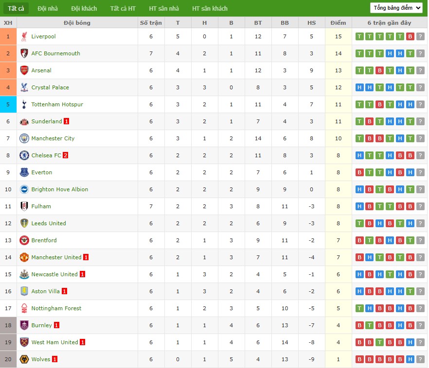 Soi kèo phạt góc Leeds United vs Tottenham, 18h30 ngày 04/10 - Ảnh 7