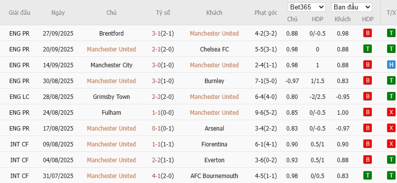 Soi kèo phạt góc MU vs Sunderland, 21h ngày 04/10 - Ảnh 4