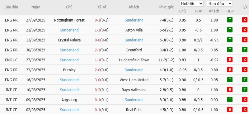 Soi kèo phạt góc MU vs Sunderland, 21h ngày 04/10 - Ảnh 5
