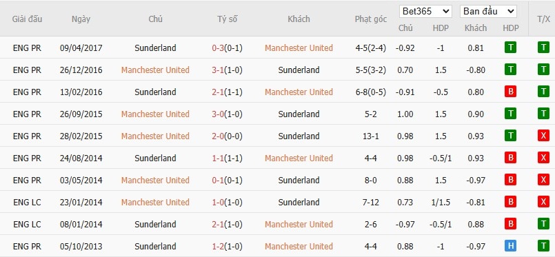 Soi kèo phạt góc MU vs Sunderland, 21h ngày 04/10 - Ảnh 6