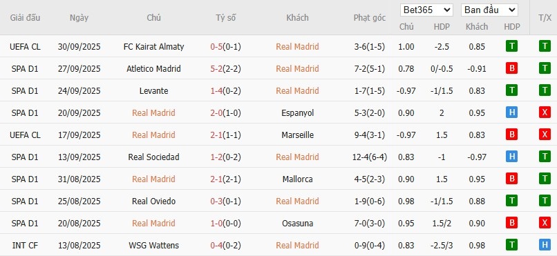 Soi kèo phạt góc Real Madrid vs Villarreal, 2h ngày 05/10 - Ảnh 4