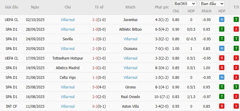 Soi kèo phạt góc Real Madrid vs Villarreal, 2h ngày 05/10 - Ảnh 5