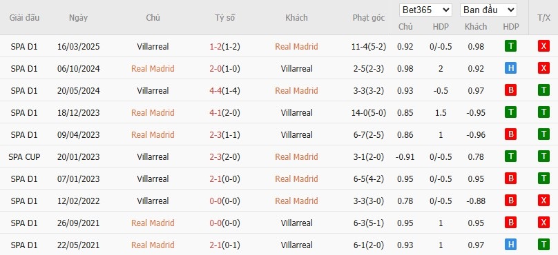 Soi kèo phạt góc Real Madrid vs Villarreal, 2h ngày 05/10 - Ảnh 6