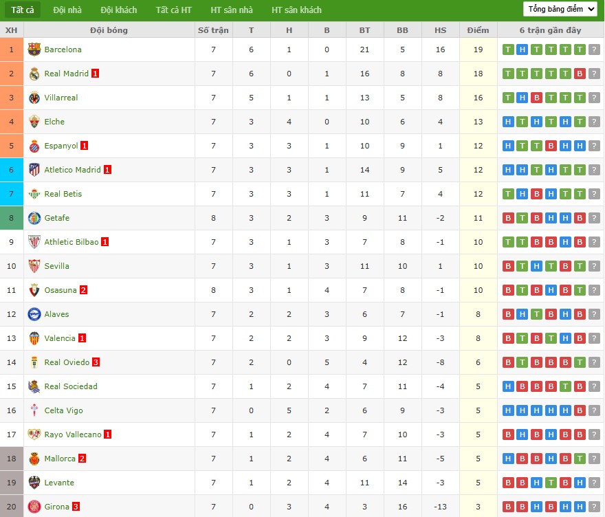Soi kèo phạt góc Real Madrid vs Villarreal, 2h ngày 05/10 - Ảnh 7