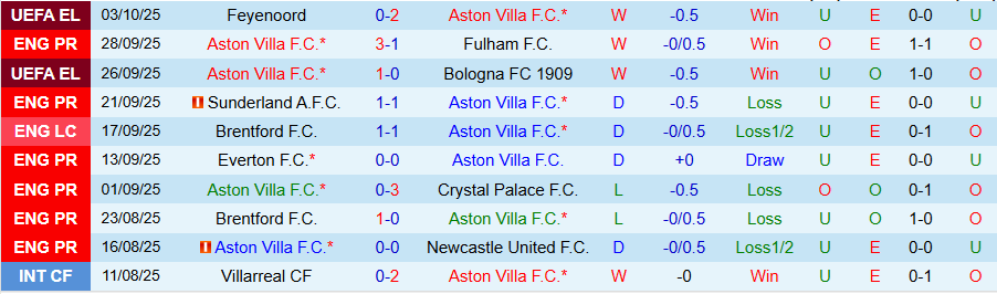Nhận định, Soi kèo Aston Villa vs Burnley, 20h00 ngày 5/10: Tiếp đà trở lại - Ảnh 2