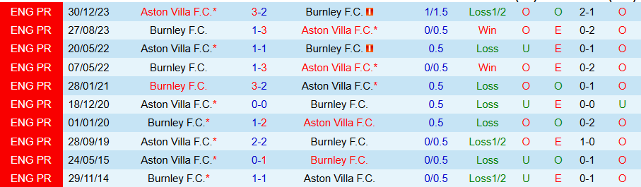 Nhận định, Soi kèo Aston Villa vs Burnley, 20h00 ngày 5/10: Tiếp đà trở lại - Ảnh 3