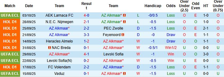 Nhận định, Soi kèo AZ Alkmaar vs Telstar 21h45 ngày 05/10: Chủ nhà thắng đậm - Ảnh 3