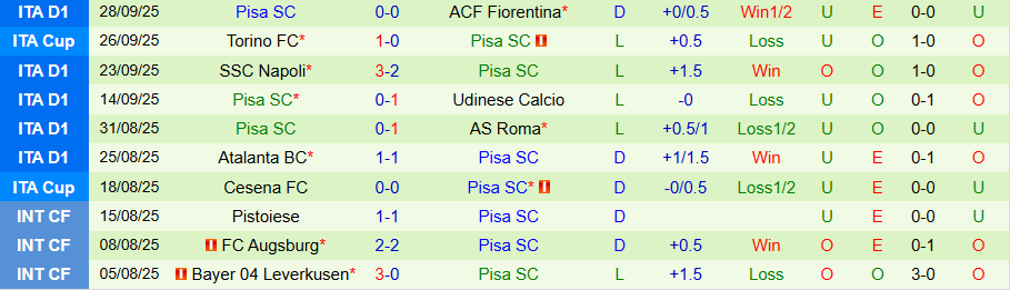 Nhận định, Soi kèo Bologna vs Pisa, 20h00 ngày 5/10: Về nhà là yên tâm - Ảnh 1