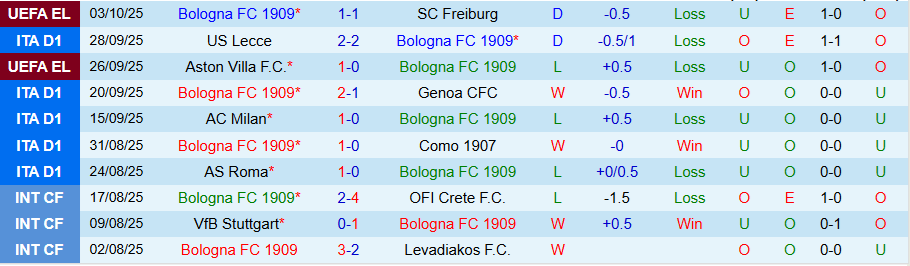 Nhận định, Soi kèo Bologna vs Pisa, 20h00 ngày 5/10: Về nhà là yên tâm - Ảnh 2