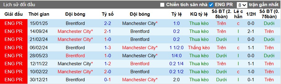 Nhận định, Soi kèo Brentford vs Man City, 22h30 ngày 05/10: Thị uy sức mạnh - Ảnh 1