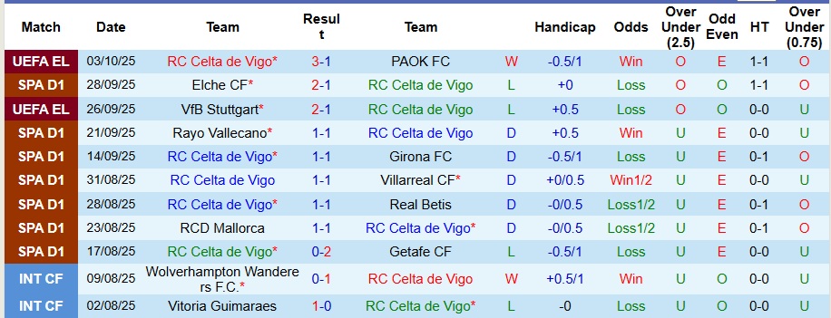 Nhận định, Soi kèo Celta Vigo vs Atletico Madrid 2h ngày 6/10: Mở tiệc trên sân khách - Ảnh 1