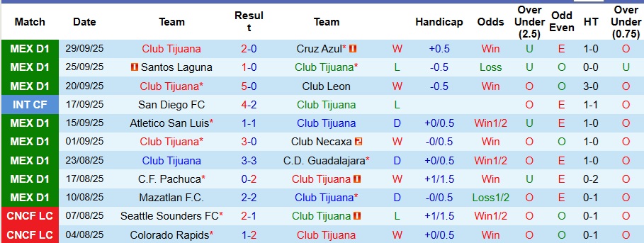 Nhận định, Soi kèo Club Tijuana vs Monterrey 10h05 ngày 6/10: Thế trận khó lường - Ảnh 1