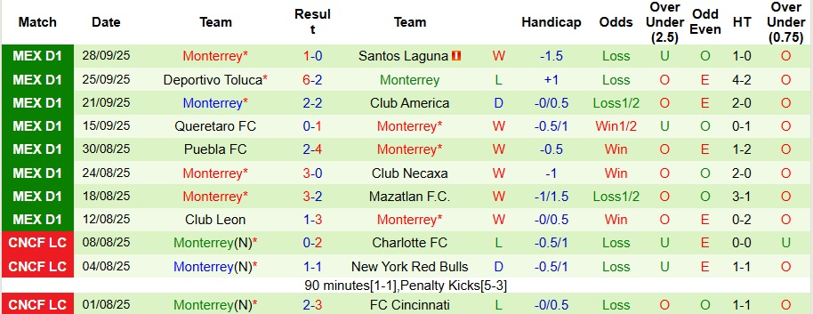 Nhận định, Soi kèo Club Tijuana vs Monterrey 10h05 ngày 6/10: Thế trận khó lường - Ảnh 2