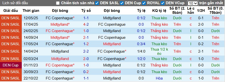Nhận định, Soi kèo Copenhagen vs Midtjylland, 22h59 ngày 05/10: Phong độ trái ngược - Ảnh 1
