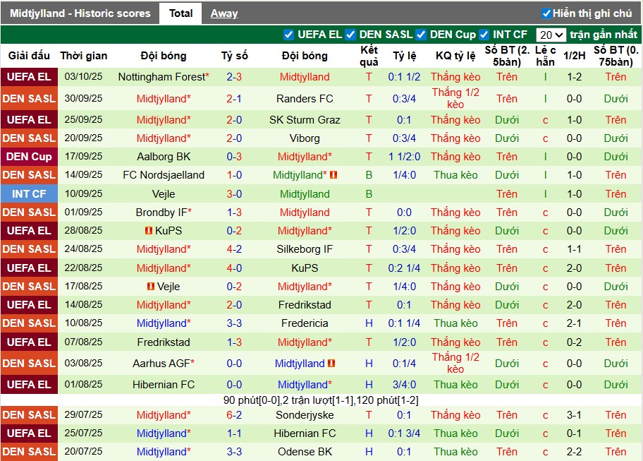 Nhận định, Soi kèo Copenhagen vs Midtjylland, 22h59 ngày 05/10: Phong độ trái ngược - Ảnh 3