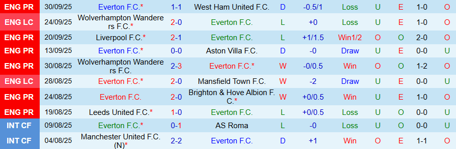 Nhận định, Soi kèo Everton vs Crystal Palace, 20h00 ngày 5/10: Thời thế đổi thay - Ảnh 2