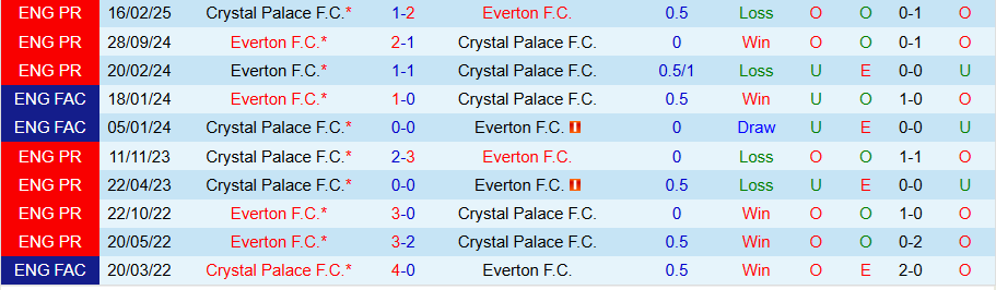 Nhận định, Soi kèo Everton vs Crystal Palace, 20h00 ngày 5/10: Thời thế đổi thay - Ảnh 3