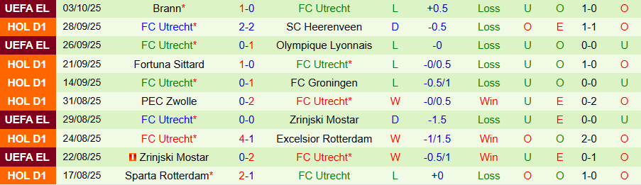 Nhận định, Soi kèo Feyenoord vs Utrecht, 19h30 ngày 5/10: Thiết lập trật tự - Ảnh 2