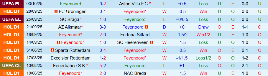 Nhận định, Soi kèo Feyenoord vs Utrecht, 19h30 ngày 5/10: Thiết lập trật tự - Ảnh 3