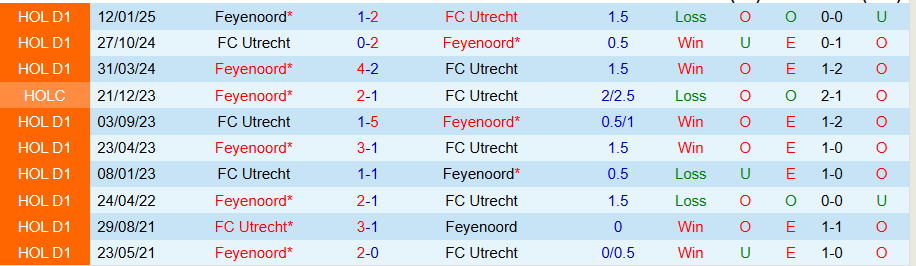 Nhận định, Soi kèo Feyenoord vs Utrecht, 19h30 ngày 5/10: Thiết lập trật tự - Ảnh 4