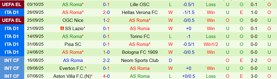 Nhận định, Soi kèo Fiorentina vs AS Roma, 20h00 ngày 5/10: Lún sâu trong khủng hoảng - Ảnh 1