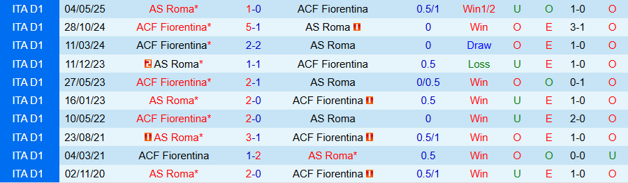 Nhận định, Soi kèo Fiorentina vs AS Roma, 20h00 ngày 5/10: Lún sâu trong khủng hoảng - Ảnh 3