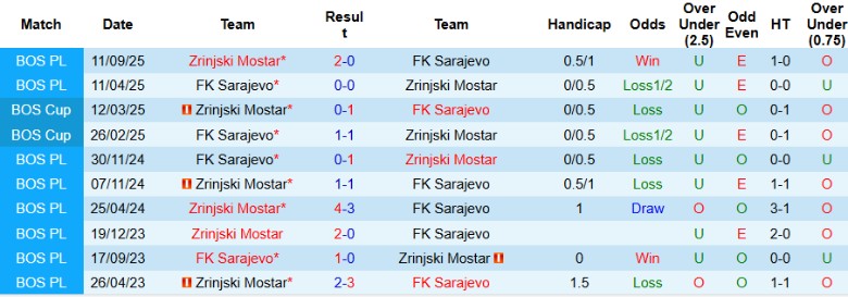 Nhận định, Soi kèo FK Sarajevo vs Zrinjski Mostar, 23h00 ngày 6/10: Bay cao ở nhóm trên - Ảnh 2