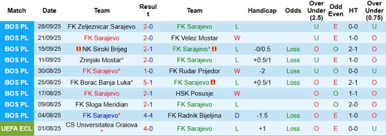 Nhận định, Soi kèo FK Sarajevo vs Zrinjski Mostar, 23h00 ngày 6/10: Bay cao ở nhóm trên - Ảnh 3