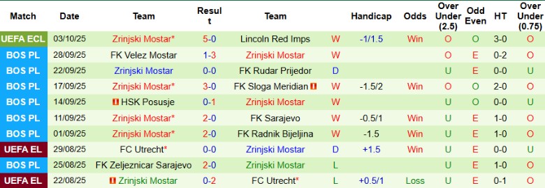 Nhận định, Soi kèo FK Sarajevo vs Zrinjski Mostar, 23h00 ngày 6/10: Bay cao ở nhóm trên - Ảnh 4