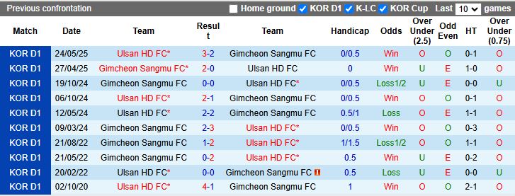 Nhận định, Soi kèo Gimcheon Sangmu vs Ulsan Hyundai 12h00 ngày 5/10: Đánh bại ĐKVĐ - Ảnh 1