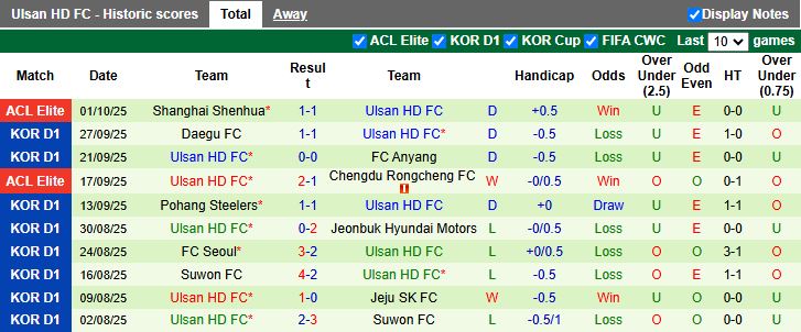 Nhận định, Soi kèo Gimcheon Sangmu vs Ulsan Hyundai 12h00 ngày 5/10: Đánh bại ĐKVĐ - Ảnh 3