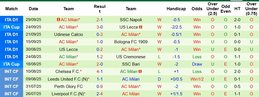 Nhận định, Soi kèo Juventus vs AC Milan 1h45 ngày 6/10: Ca khúc khải hoàn - Ảnh 2