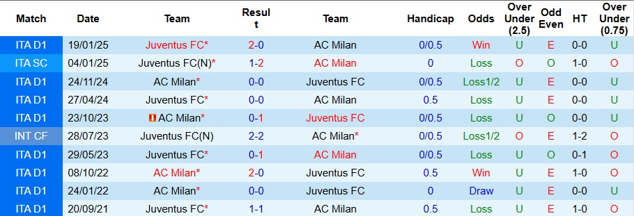 Nhận định, Soi kèo Juventus vs AC Milan 1h45 ngày 6/10: Ca khúc khải hoàn - Ảnh 3