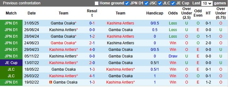 Nhận định, Soi kèo Kashima Antlers vs Gamba Osaka 13h00 ngày 5/10: Đối thủ khó chơi - Ảnh 1