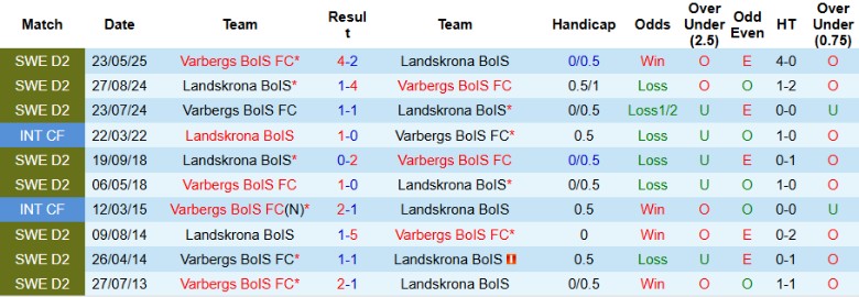 Nhận định, Soi kèo Landskrona BoIS vs Varbergs BoIS, 0h00 ngày 7/10: Gục ngã sân nhà - Ảnh 2