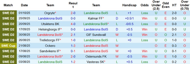 Nhận định, Soi kèo Landskrona BoIS vs Varbergs BoIS, 0h00 ngày 7/10: Gục ngã sân nhà - Ảnh 3