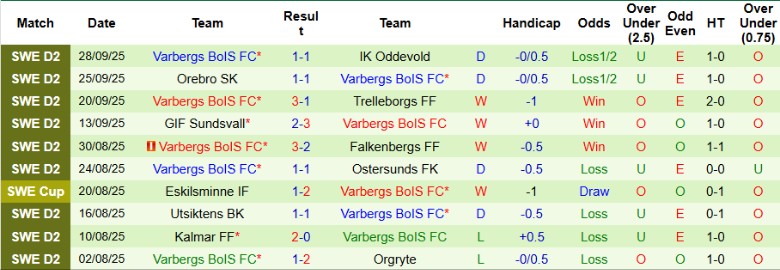 Nhận định, Soi kèo Landskrona BoIS vs Varbergs BoIS, 0h00 ngày 7/10: Gục ngã sân nhà - Ảnh 4