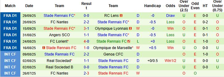 Nhận định, Soi kèo Le Havre vs Rennes 22h15 ngày 05/10: Chủ nhà lép vế - Ảnh 2