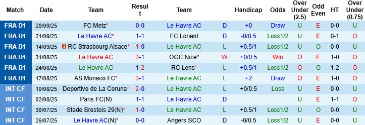 Nhận định, Soi kèo Le Havre vs Rennes 22h15 ngày 05/10: Chủ nhà lép vế - Ảnh 3