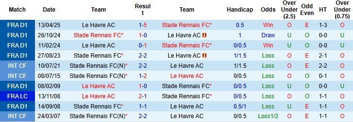 Nhận định, Soi kèo Le Havre vs Rennes 22h15 ngày 05/10: Chủ nhà lép vế - Ảnh 4
