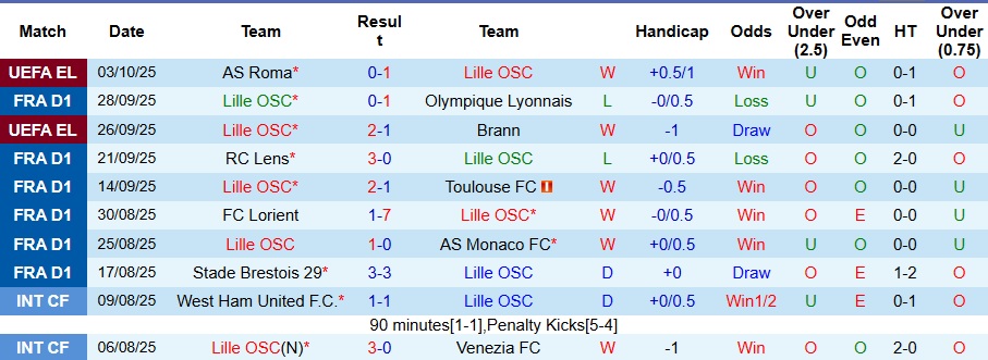 Nhận định, Soi kèo Lille vs PSG 1h45 ngày 6/10: Không có bất ngờ - Ảnh 1