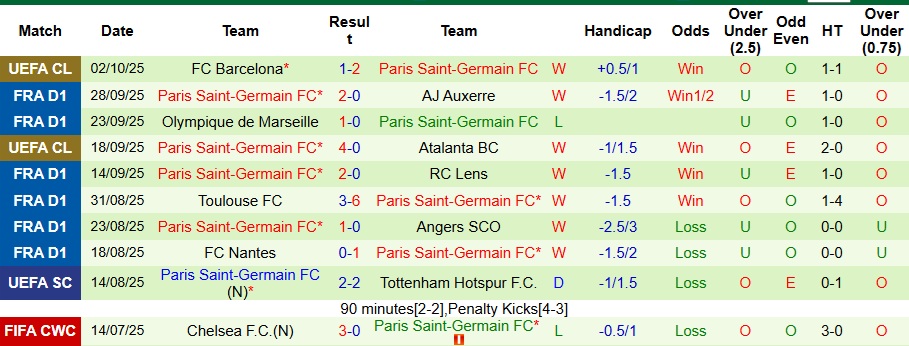 Nhận định, Soi kèo Lille vs PSG 1h45 ngày 6/10: Không có bất ngờ - Ảnh 2