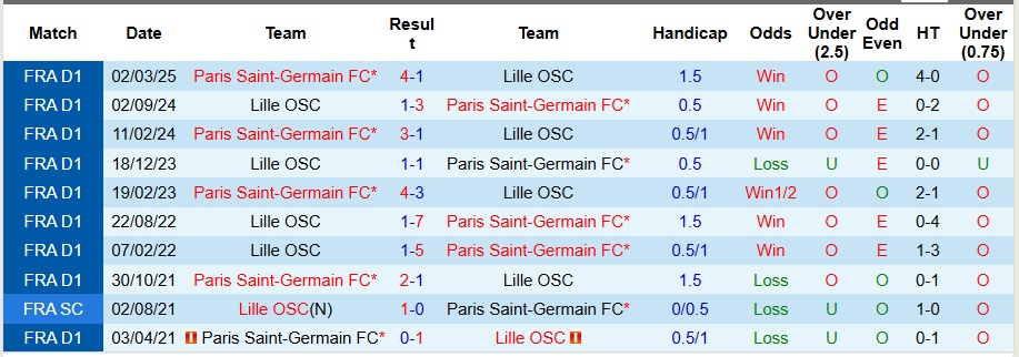 Nhận định, Soi kèo Lille vs PSG 1h45 ngày 6/10: Không có bất ngờ - Ảnh 3