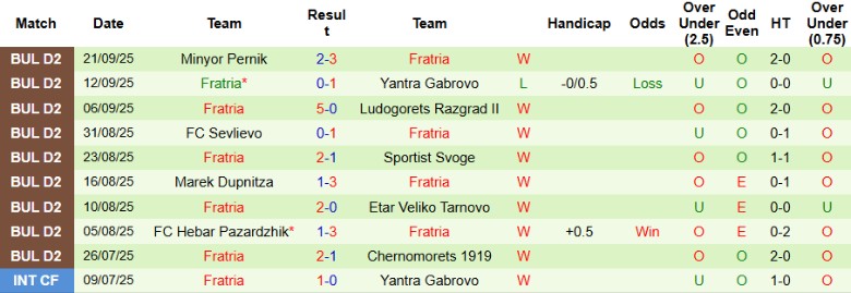 Nhận định, Soi kèo Lokomotiv Gorna Oryahovitsa vs Fratria, 23h00 ngày 6/10: Tạm chiếm ngôi đầu - Ảnh 4