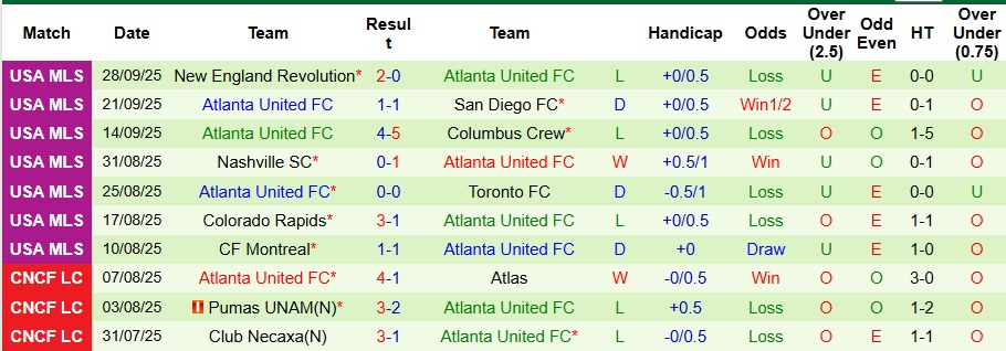 Nhận định, Soi kèo Los Angeles FC vs Atlanta United 8h ngày 6/10: 3 điểm đơn giản - Ảnh 2
