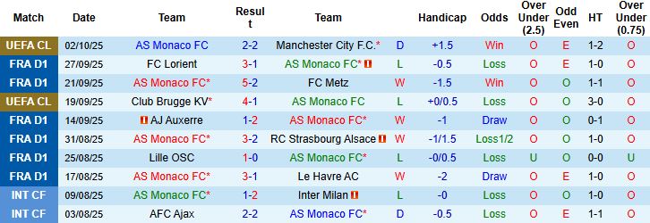 Nhận định, Soi kèo Monaco vs Nice 22h15 ngày 05/10: Điểm tựa sân nhà - Ảnh 3
