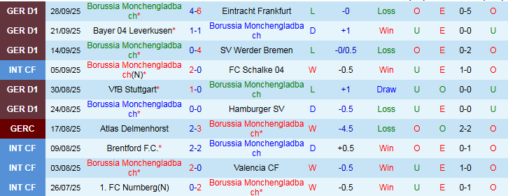 Nhận định, Soi kèo Monchengladbach vs Freiburg 0h30 ngày 6/10: Chủ nhà gây thất vọng - Ảnh 2