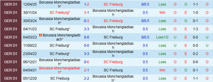 Nhận định, Soi kèo Monchengladbach vs Freiburg 0h30 ngày 6/10: Chủ nhà gây thất vọng - Ảnh 4