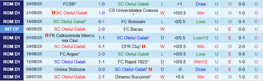 Nhận định, Soi kèo Otelul Galati vs Metaloglobus, 21h30 ngày 6/10: Tận dụng thời cơ - Ảnh 2