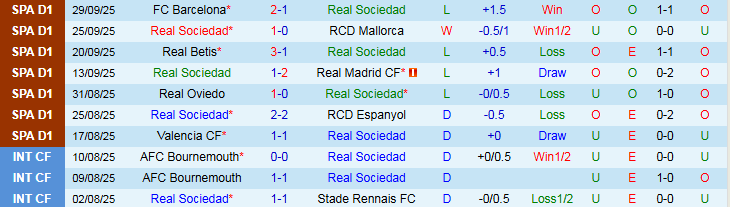Nhận định, Soi kèo Real Sociedad vs Rayo Vallecano 23h30 ngày 5/10: Tin vào chủ nhà - Ảnh 2